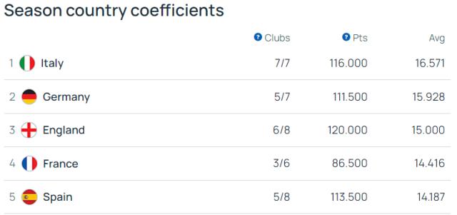 英超究竟“争四”还是“争五” 要看西汉姆的态度？