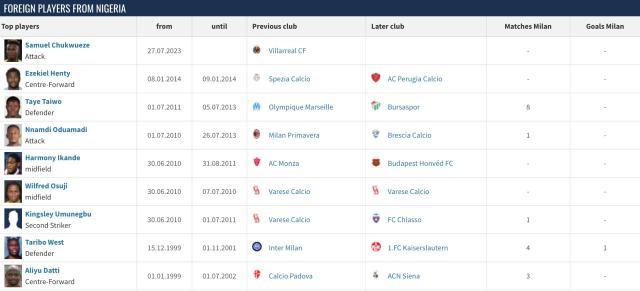 夏窗第七签！“尼日利亚罗本”加盟米兰如虎添翼